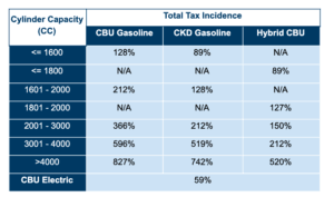 Electric Car Import Tax in Bangladesh