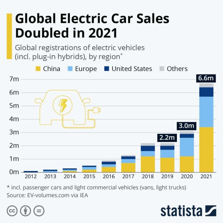 International Electric Car Sales Surge: A Global Revolution