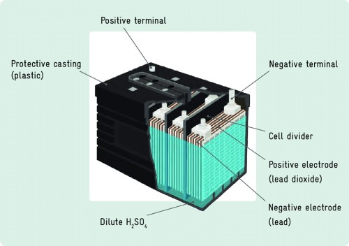 Electric Car Lead-Acid Battery Technology :