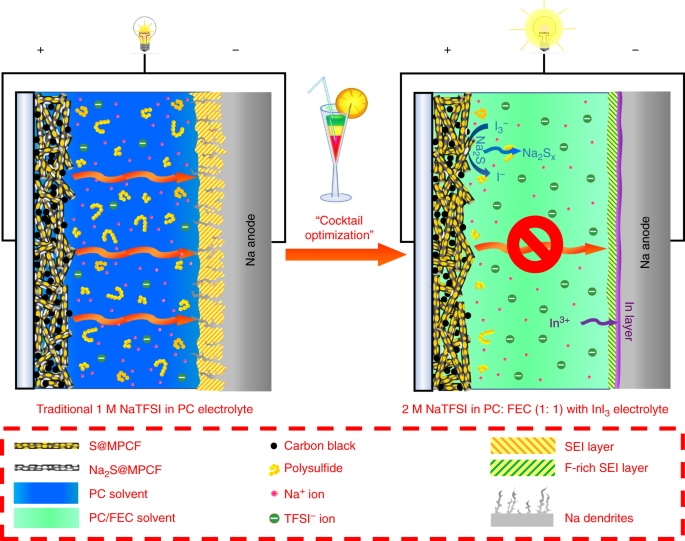 Electric Car Sodium-Sulfur Battery Technology :