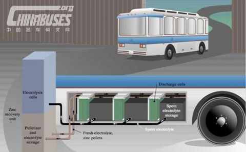 Electric Car Zinc-Air Battery Technology :