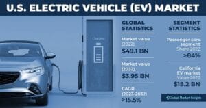 Global Electric Car Market Share: Trends, Growth & Insights