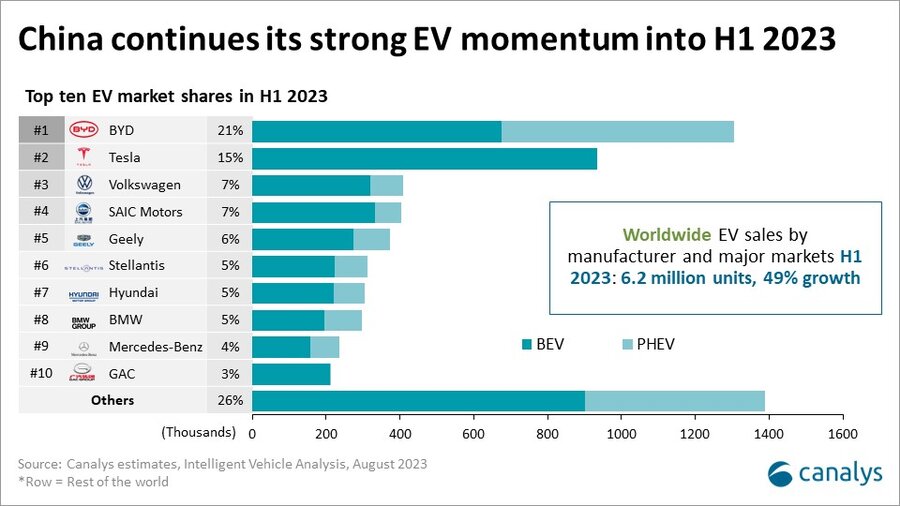 Global Electric Car Market Share