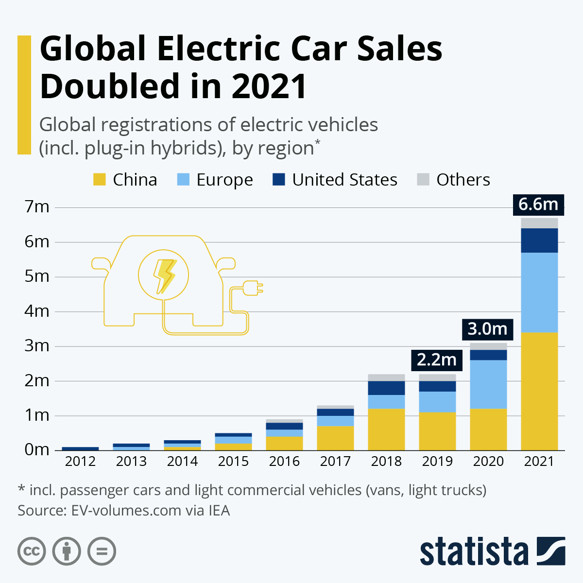 Global Electric Car Production