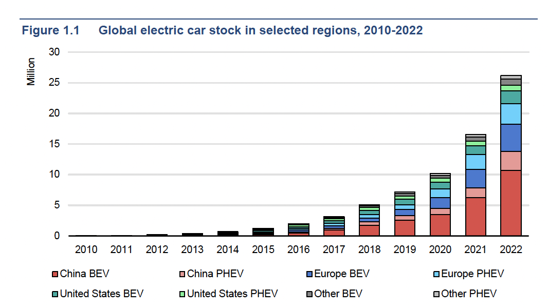 Global Ev Stocks